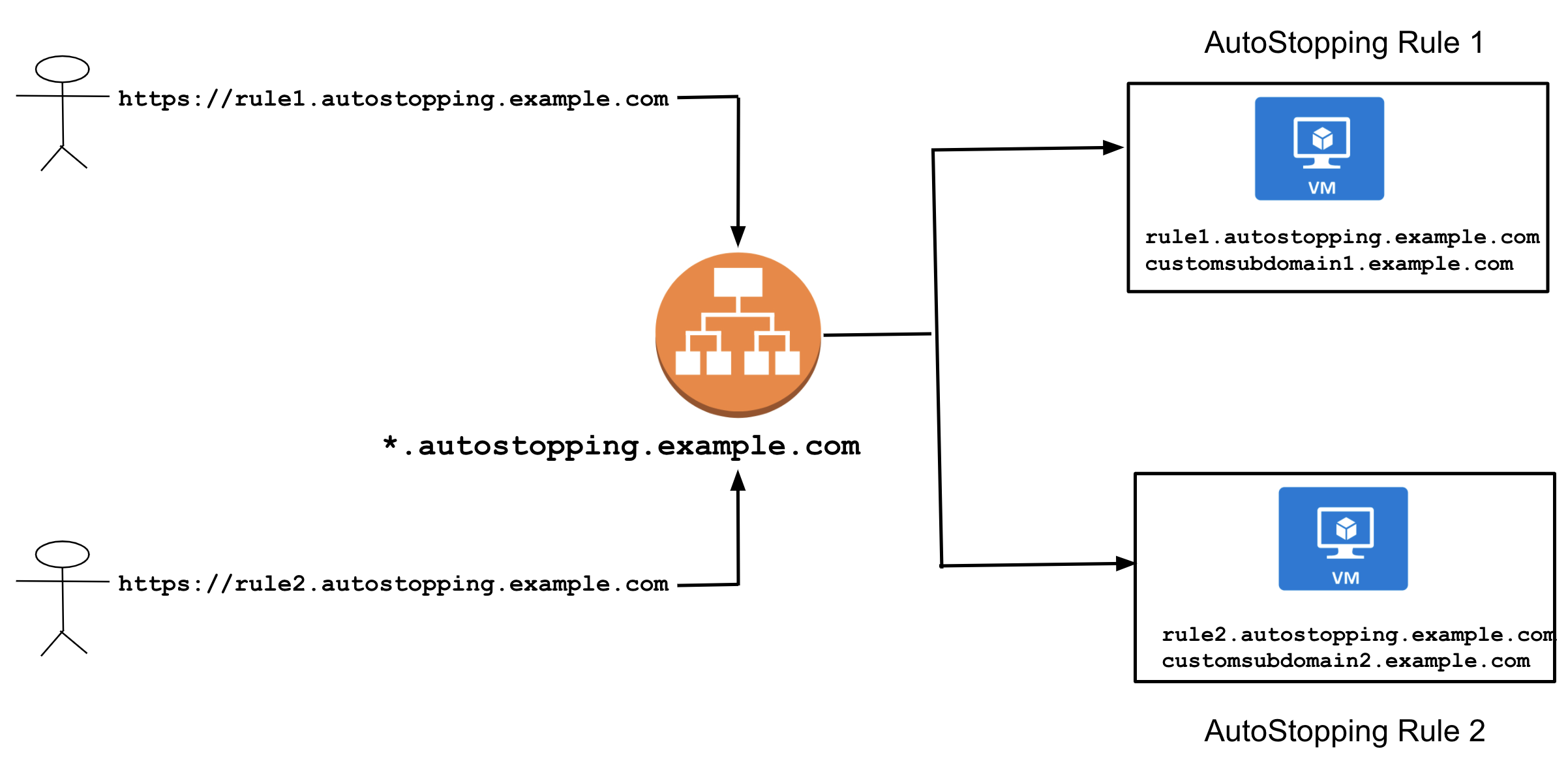 AWS Load Balancer Architecture