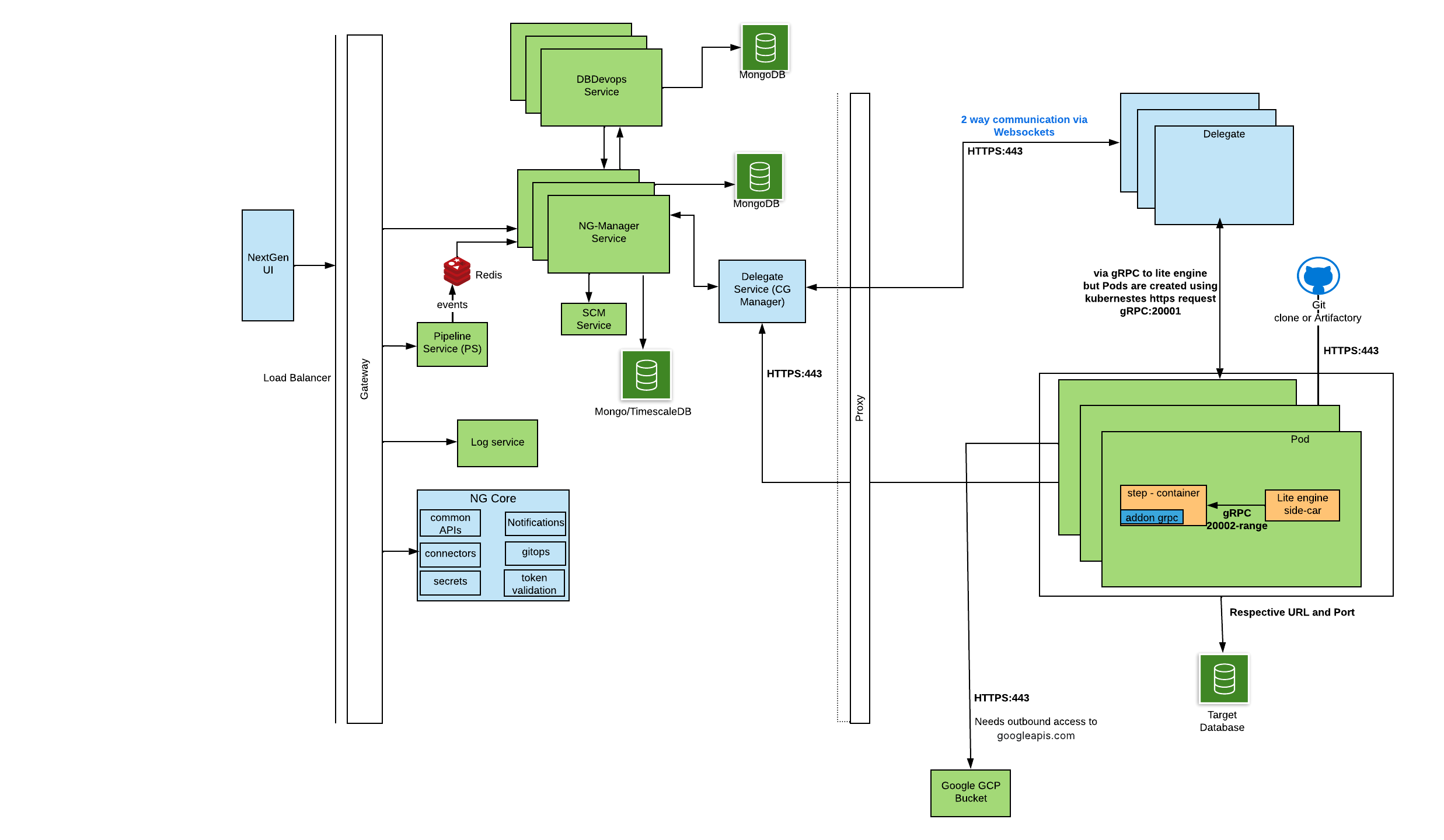 Harness DB DevOps architecture diagram